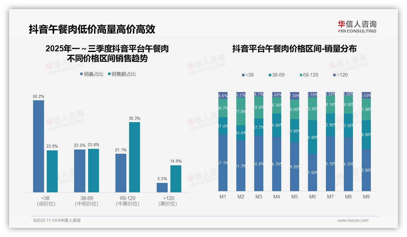 67.1%午餐肉销量来自低价产品，华信人咨询报告完整数据已发布-2025年11月-午餐肉-38