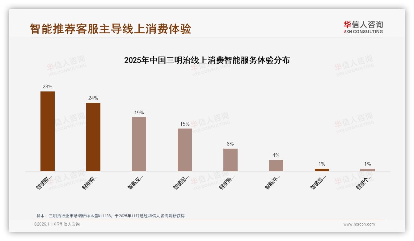 智能推荐28%需求领跑线上体验，退货满意仅53%痛点明显——华信人咨询专题解读-2026年1月-三明治-38