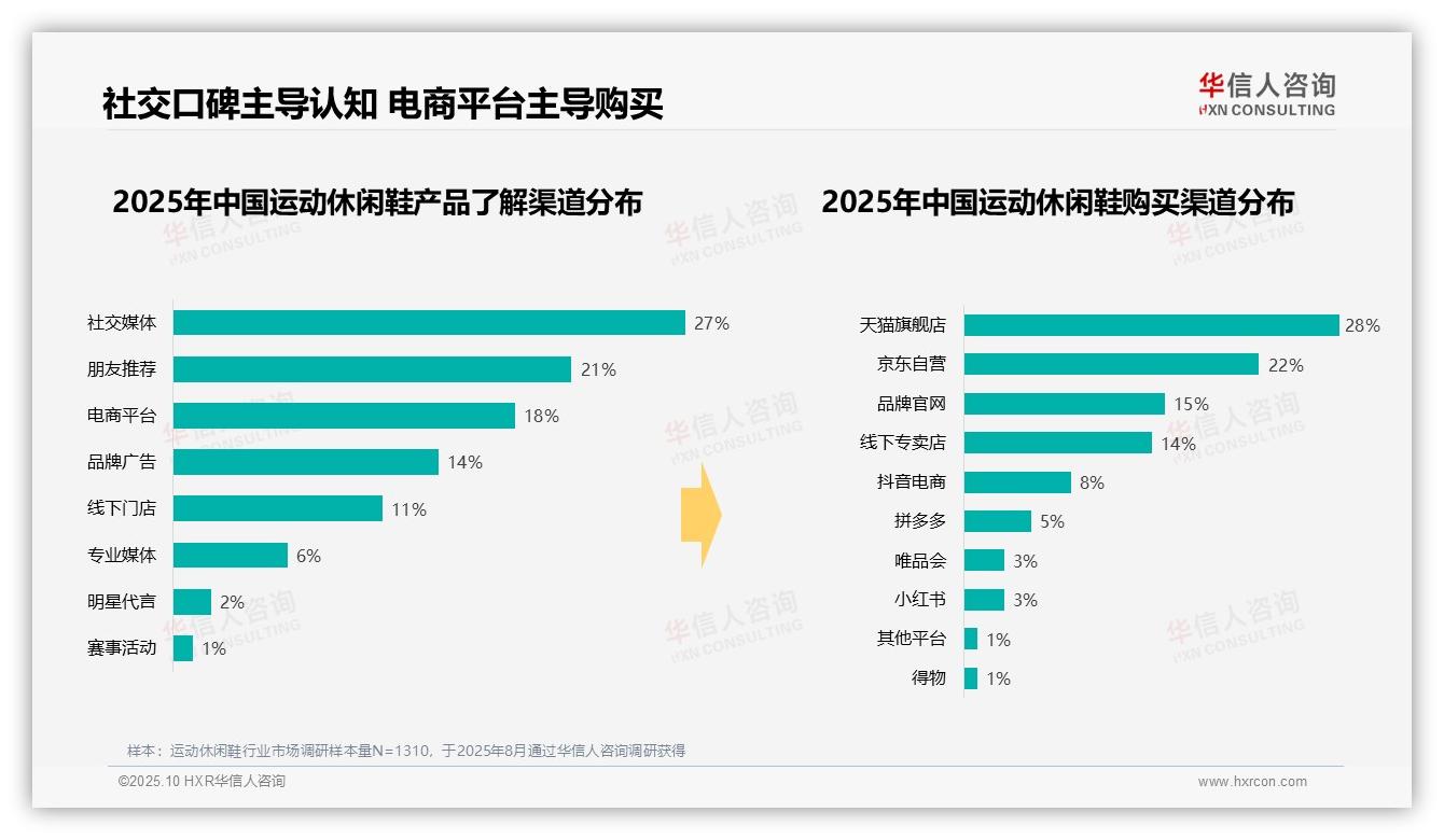 37%消费者选择中等价位运动休闲鞋——华信人咨询最新报告证实-2025年10月-运动休闲鞋-38