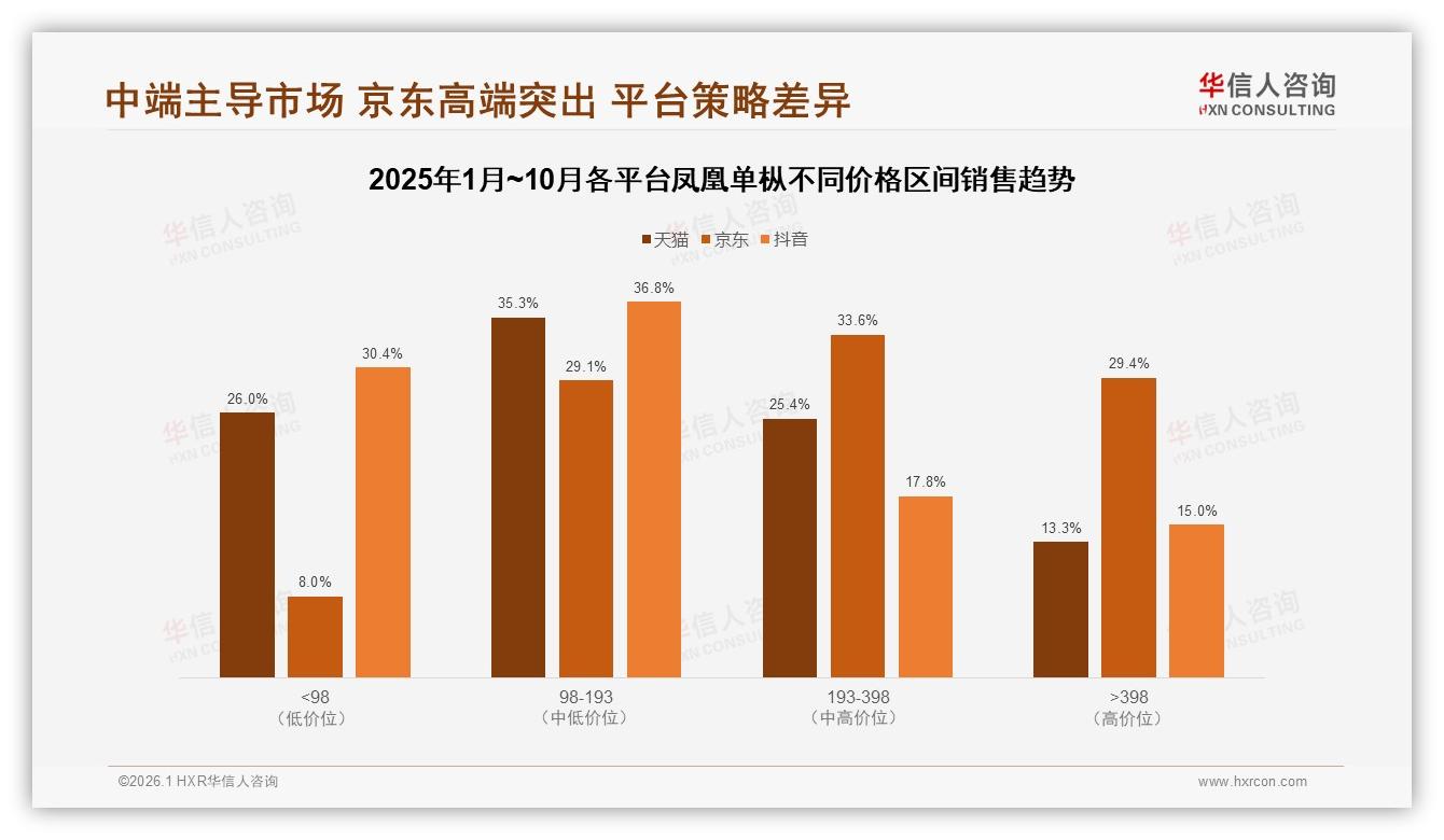 香气口感31%决策权重，华信人咨询消费研究：凤凰单枞品质性价比时代-2026年1月-凤凰单枞-38