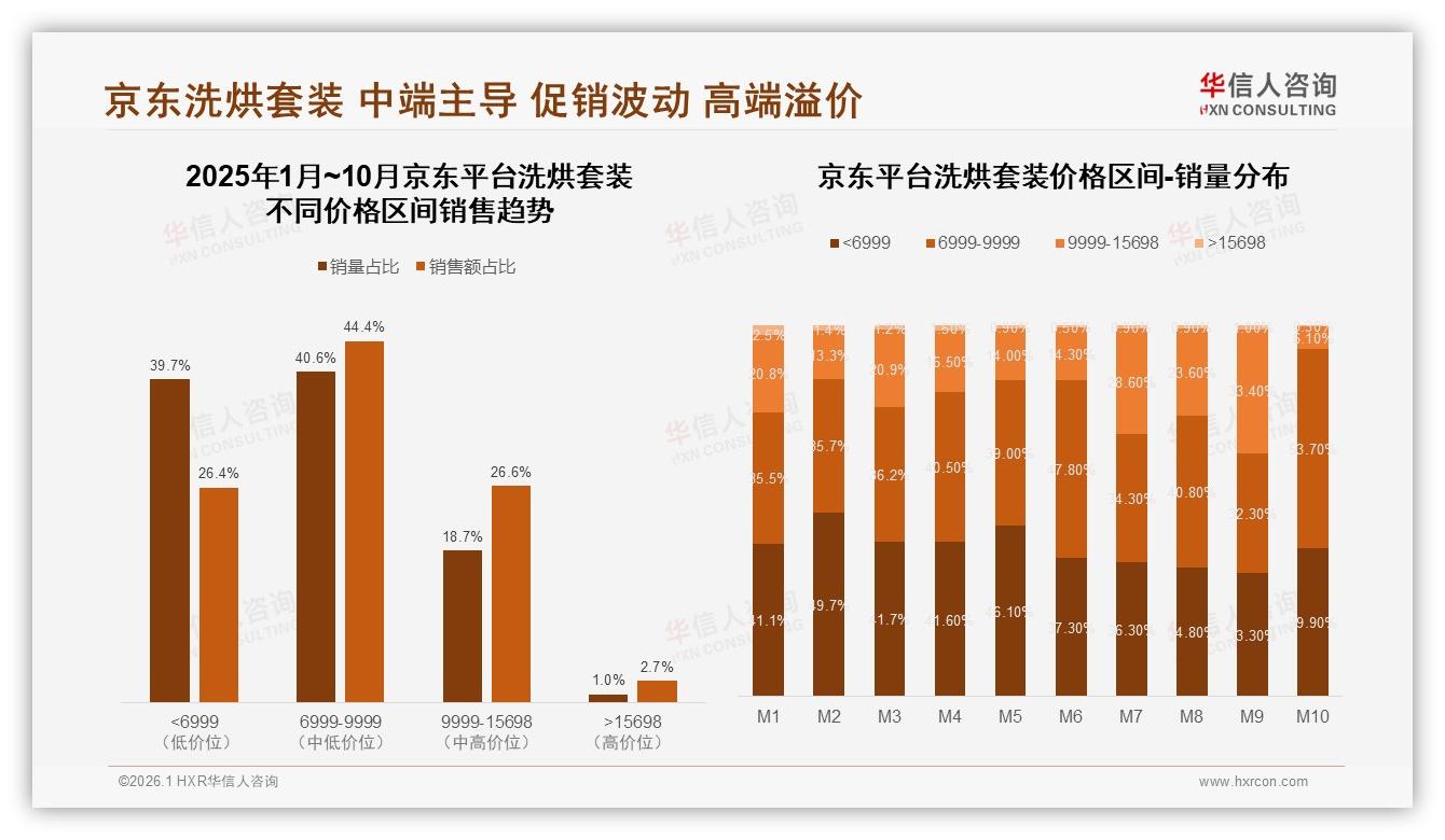 华信人咨询行业观察：国产品牌68%压倒进口，技术领先型31%偏好凸显-2026年1月-洗烘套装-38