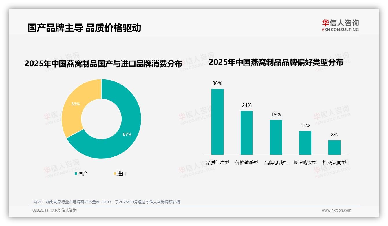 行业风向：华信人咨询报告提出67%燕窝制品消费者青睐国产品牌-2025年11月-燕窝制品-38