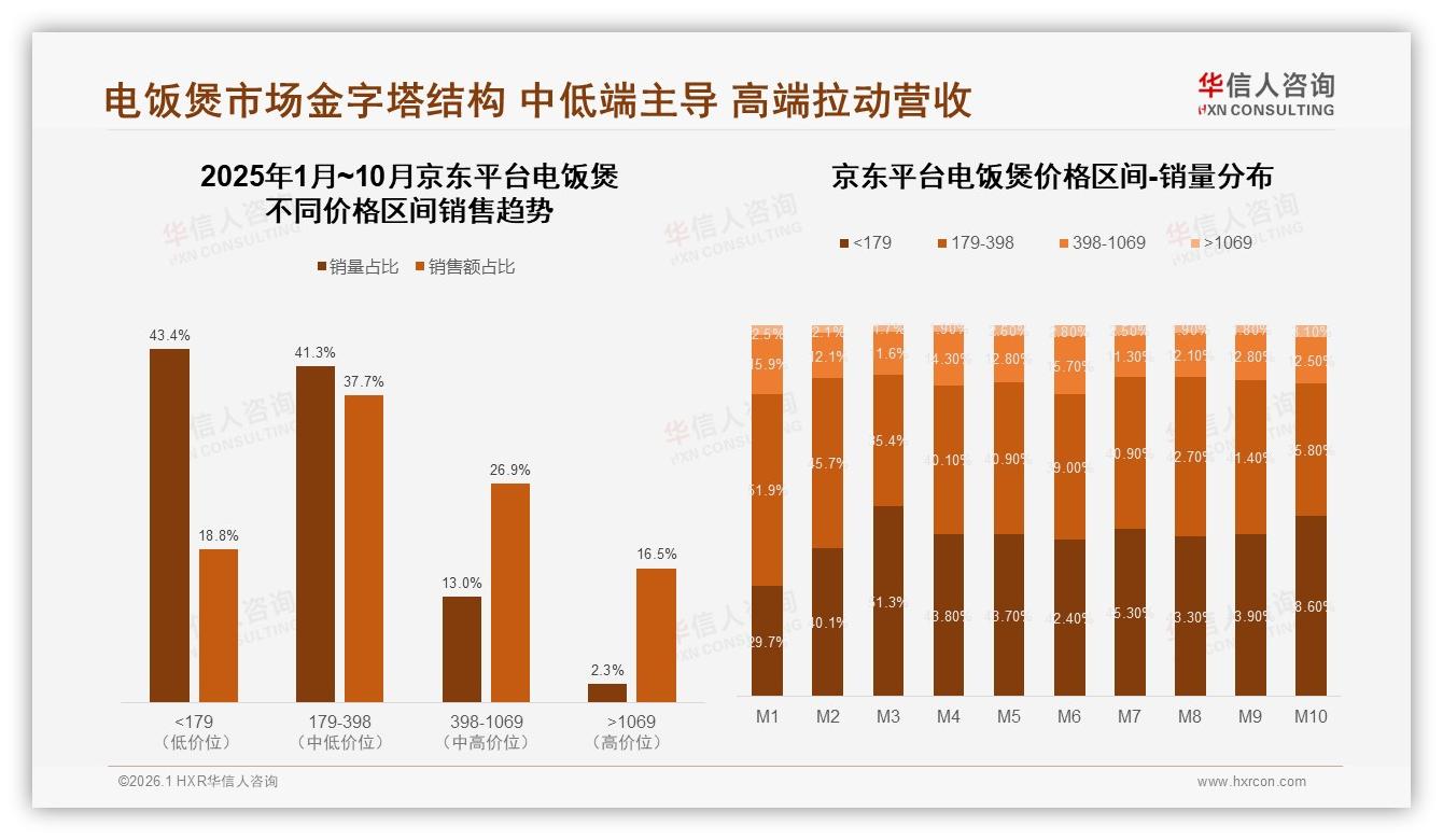 41%用户6~10年才换电饭煲，存量更新难撬动，京东34.5亿元线上规模领先-2026年1月-电饭煲-38