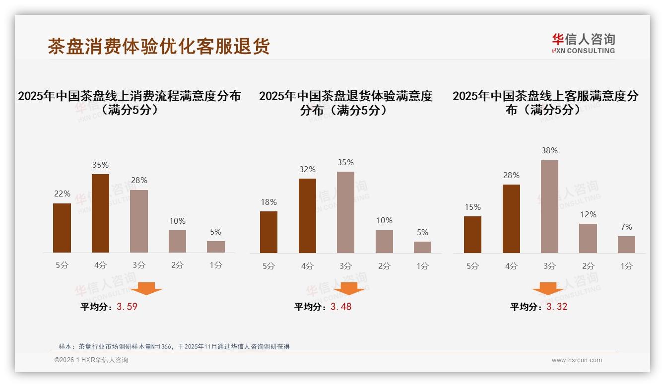 华信人咨询茶盘调研结果：智能推荐25%最受宠，客服满意度仅15%亟待补位-2026年1月-茶盘-38