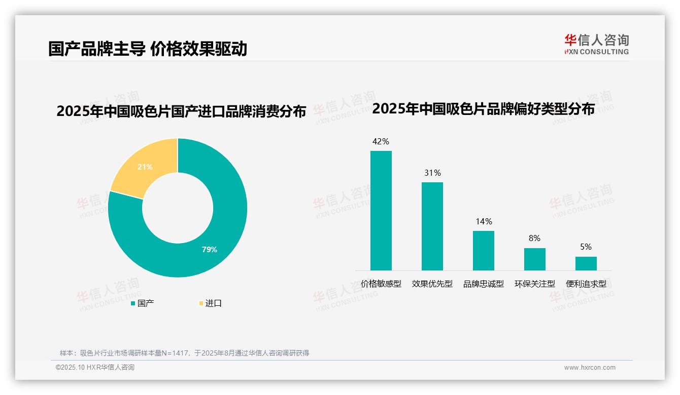 吸色片消费者79%偏好国产品牌，华信人咨询年度报告精华-2025年10月-吸色片-38