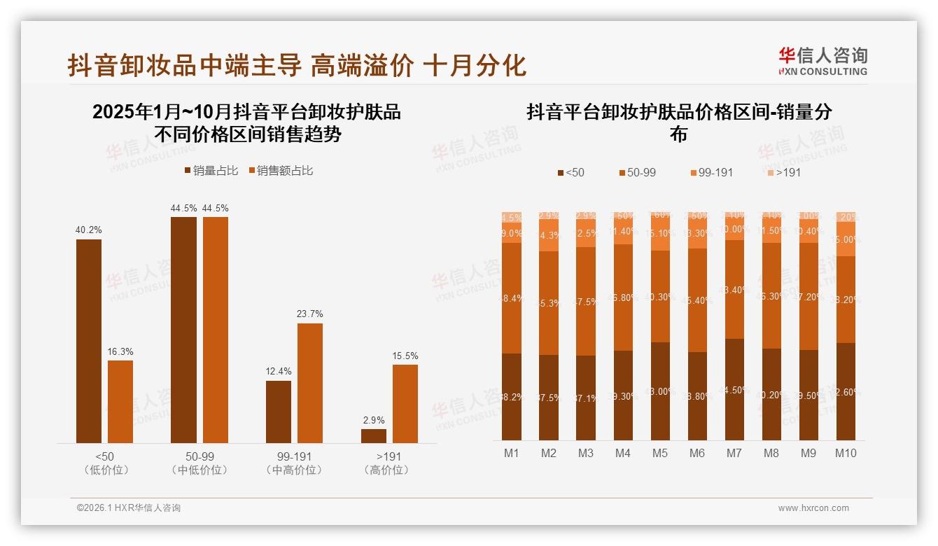 华信人咨询年度复盘：卸妆油30%卸妆水27%领跑品类，细分卸妆膏17%加速渗透-2026年1月-卸妆护肤品-38