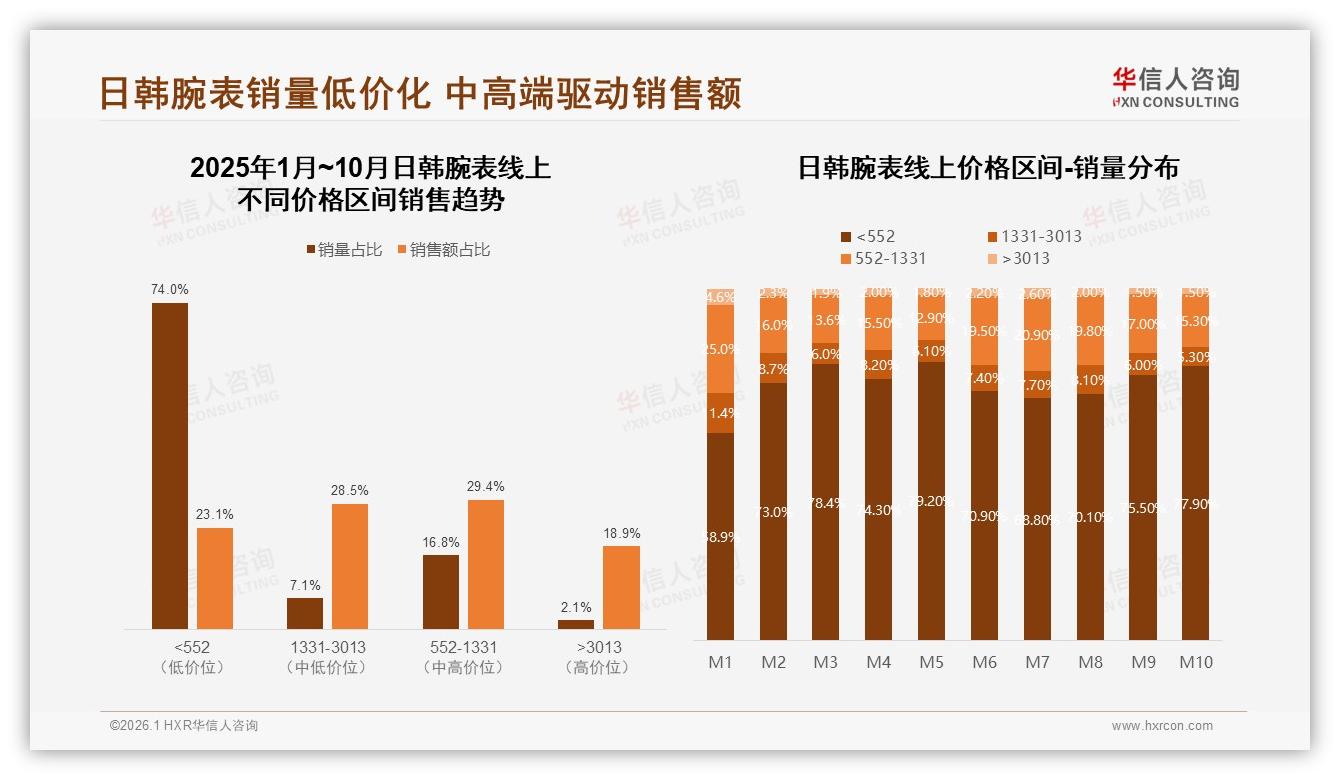 华信人咨询权威发布：27%外观设计驱动复购，颜值创新决定日韩腕表生命周期-2026年1月-日韩腕表-38
