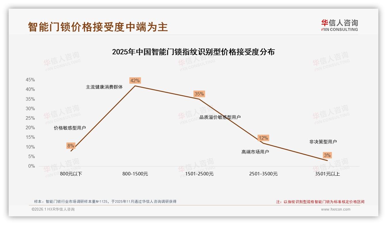 华信人咨询报告解读：62%男性消费者主导智能门锁800元以下接受度仅8%-2026年1月-智能门锁-38