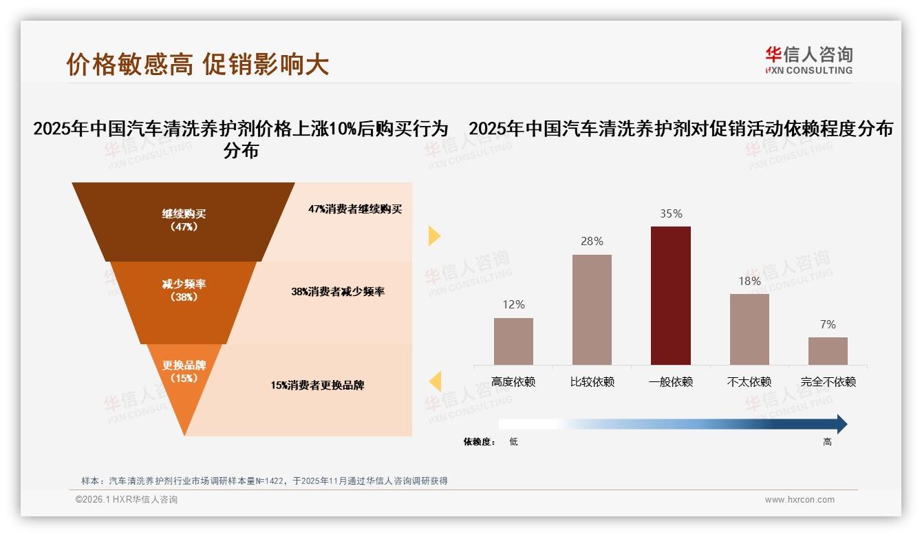 华信人咨询品类洞察：68%男性车主主导汽车清洗养护剂，26~45岁贡献65%销量-2026年1月-汽车清洗养护剂-38