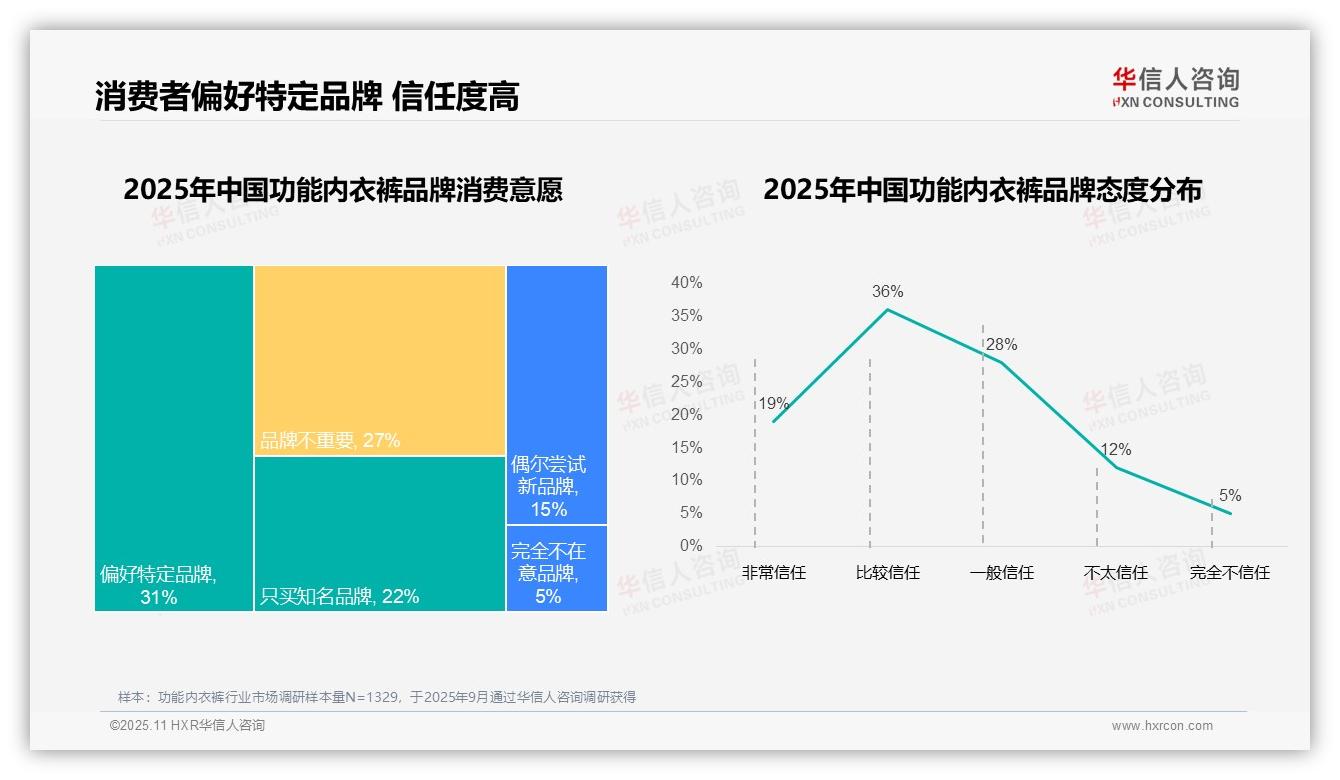 50%功能内衣裤消费者具有高复购行为——华信人咨询市场研究报告-2025年11月-功能内衣裤-38