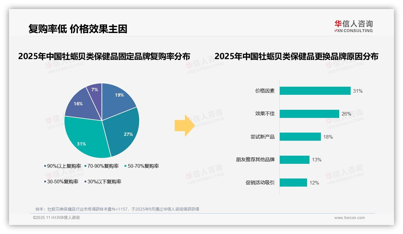 行业风向：华信人咨询报告提出63%消费者信任品牌产品驱动购买决策-2025年11月-牡蛎贝类保健品-38