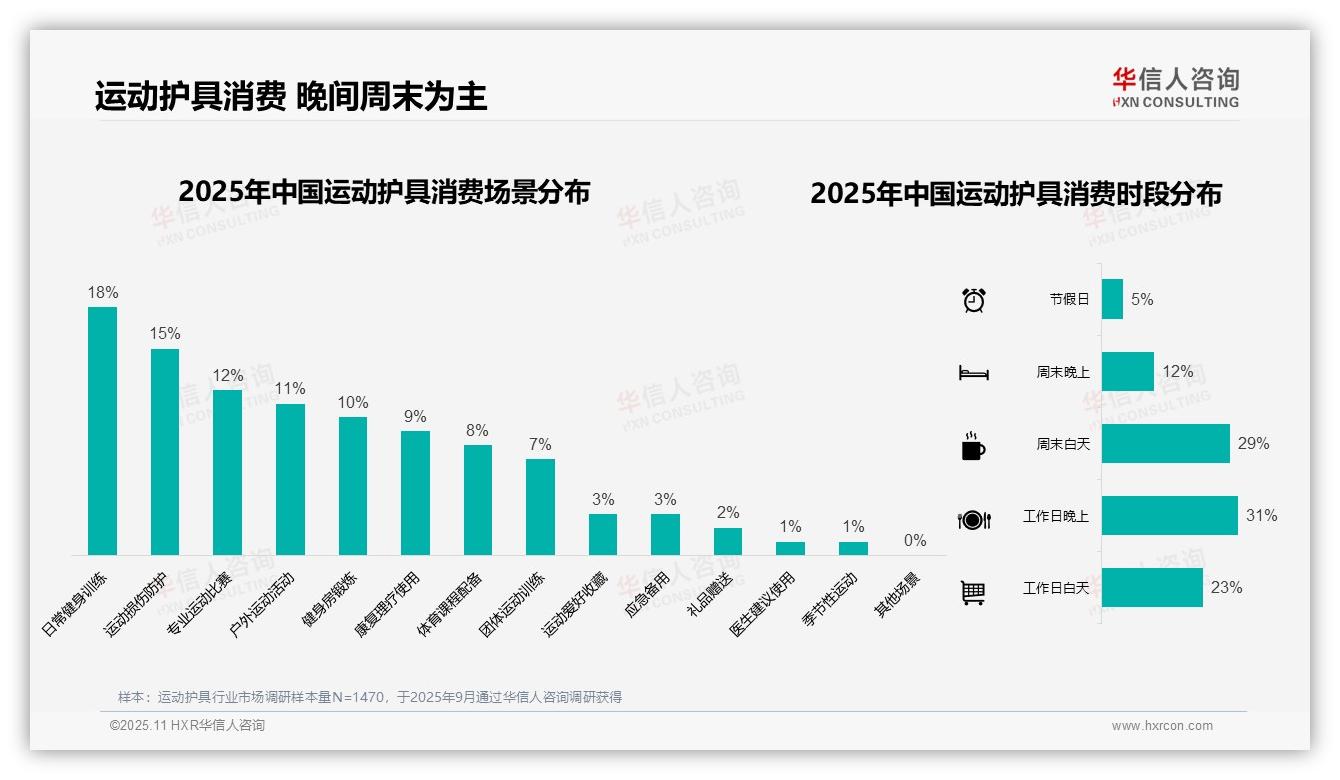 官方数据：华信人咨询报告显示33%消费者偏好中高端运动护具-2025年11月-运动护具-38