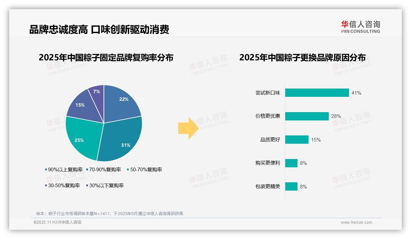 华信人咨询报告核心结论：70%消费者选择品牌粽子-2025年11月-粽子-38