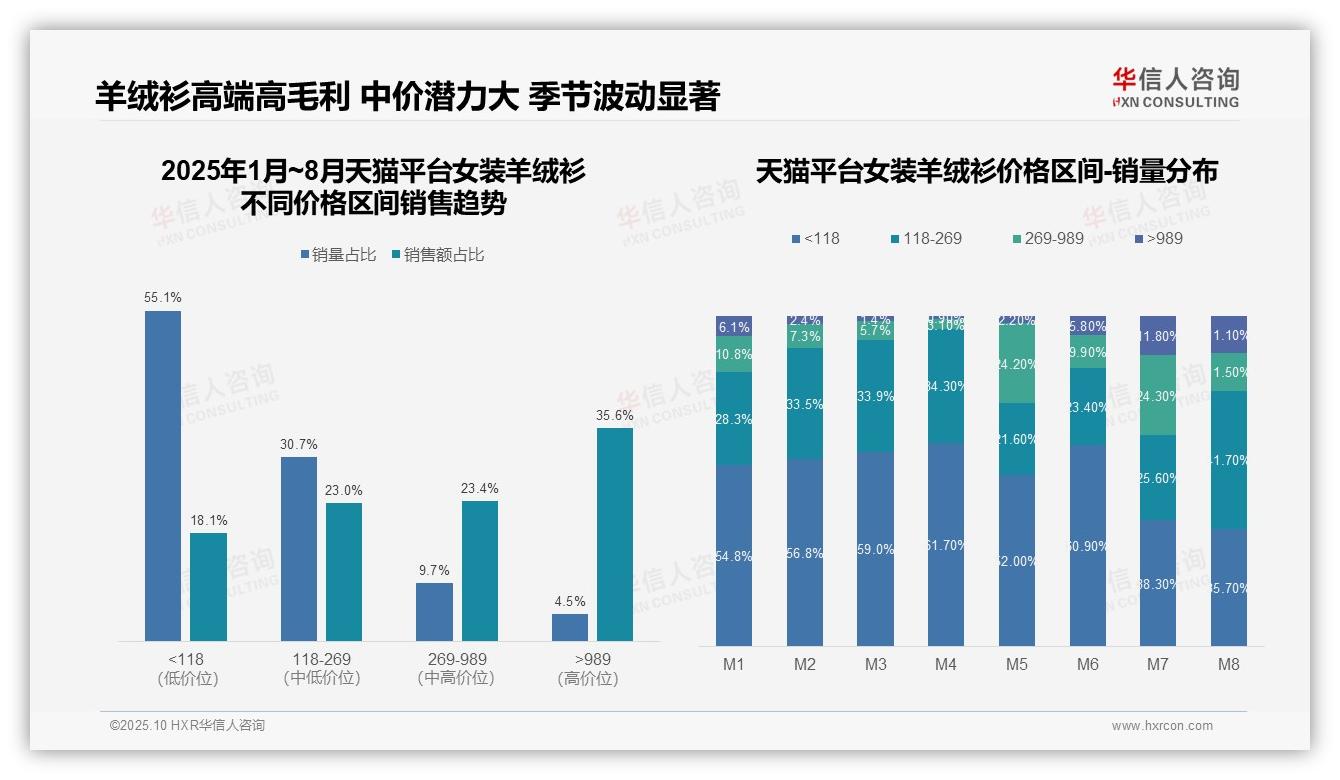 重磅发现：高端女装羊绒衫销量4.5%贡献35.6%销售额，华信人咨询报告发布-2025年10月-女装羊绒衫-38
