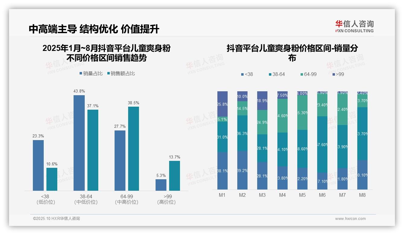 华信人咨询发布专项报告：天猫儿童爽身粉高端产品占比37.3%领跑利润-2025年10月-儿童爽身粉-38