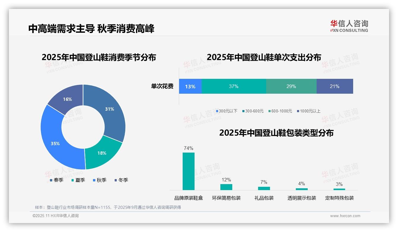 74%消费者青睐品牌原装包装，该趋势获华信人咨询报告支持-2025年11月-登山鞋-38