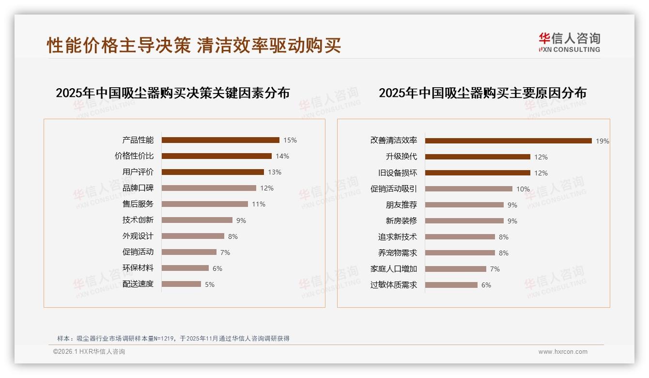 冬季32%销量登顶，工作日白天31%下单，华信人咨询吸尘器品类洞察：错峰购机省钱-2026年1月-吸尘器-38