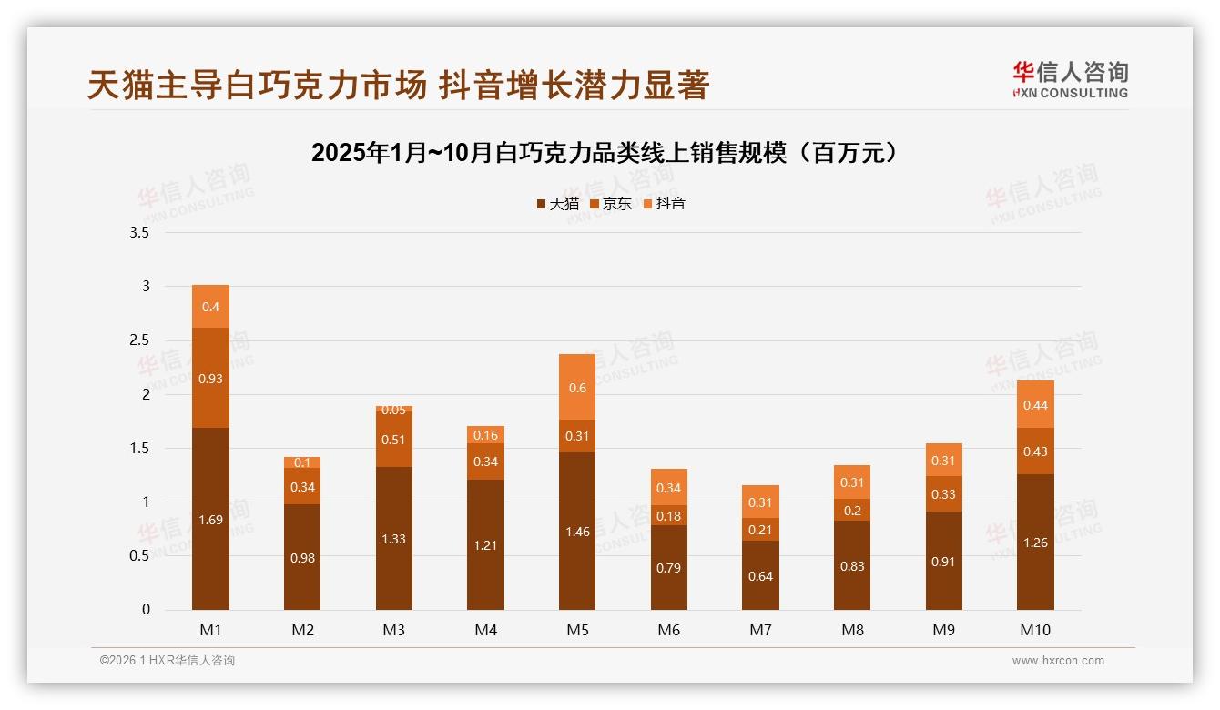 华信人咨询独家披露：天猫62%领跑白巧克力线上销售，抖音增速快-2026年1月-白巧克力-38
