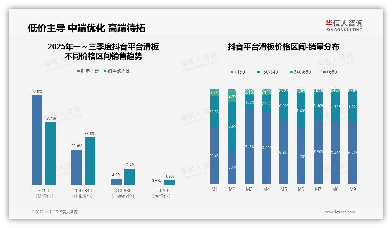 京东滑板高端销售额占比43.5%——华信人咨询趋势报告摘要-2025年11月-滑板-38