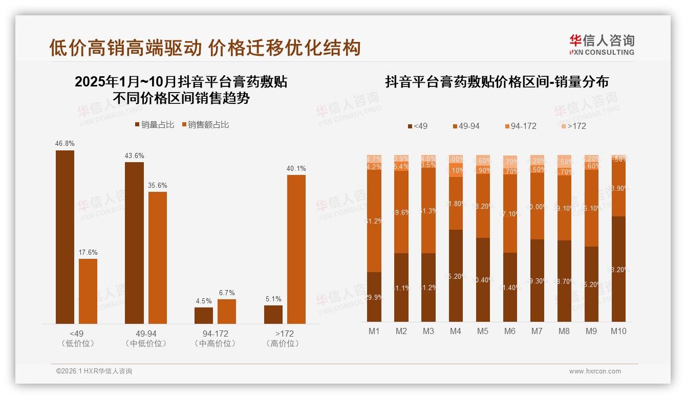 膏药敷贴天猫52%份额领跑，抖音高端40%溢价——华信人咨询行业观察-2026年1月-膏药敷贴-38