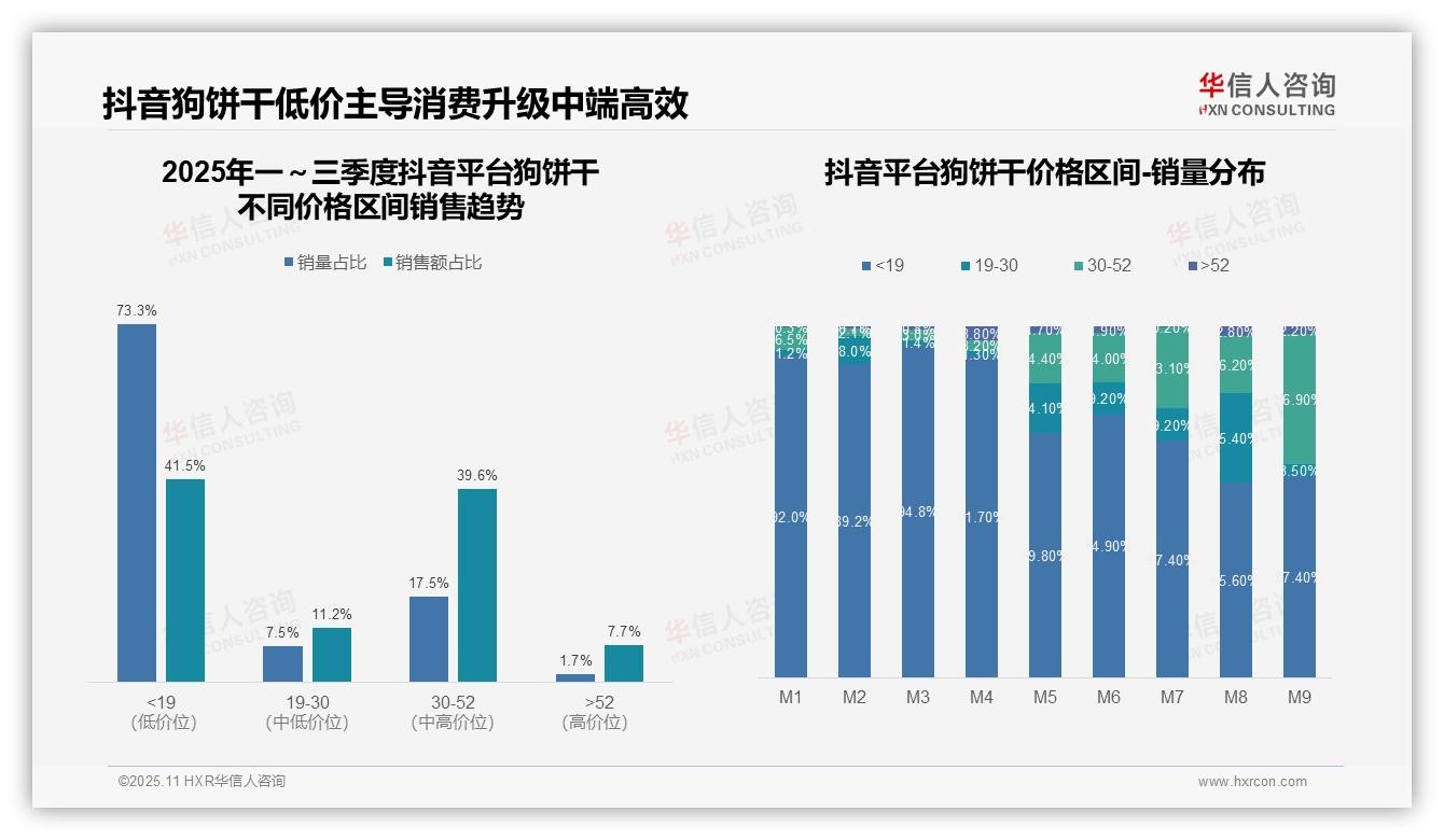 高端狗饼干贡献14.4%销售额，华信人咨询报告给出权威数据-2025年11月-狗饼干-38