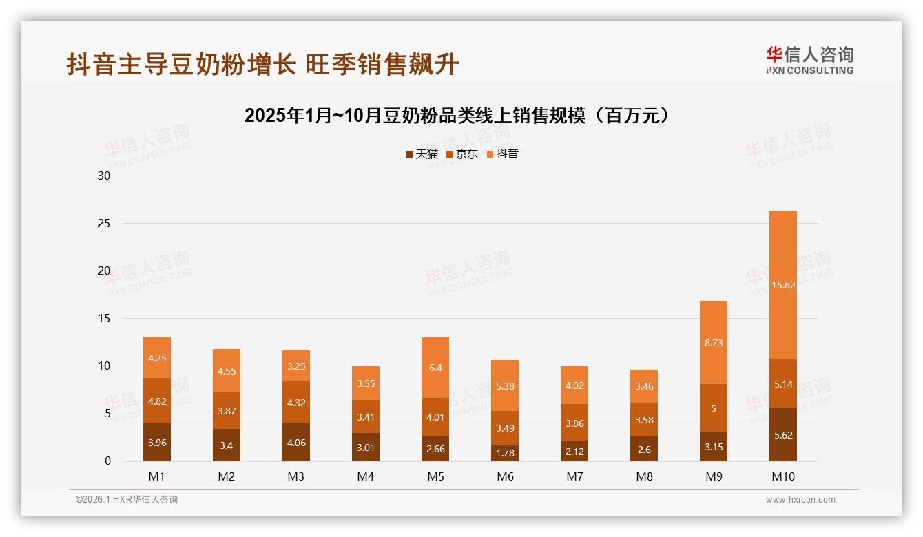 华信人咨询数据洞察：抖音渠道59%份额领涨，豆奶粉高端价位56.5%销售占比-2026年1月-豆奶粉-38