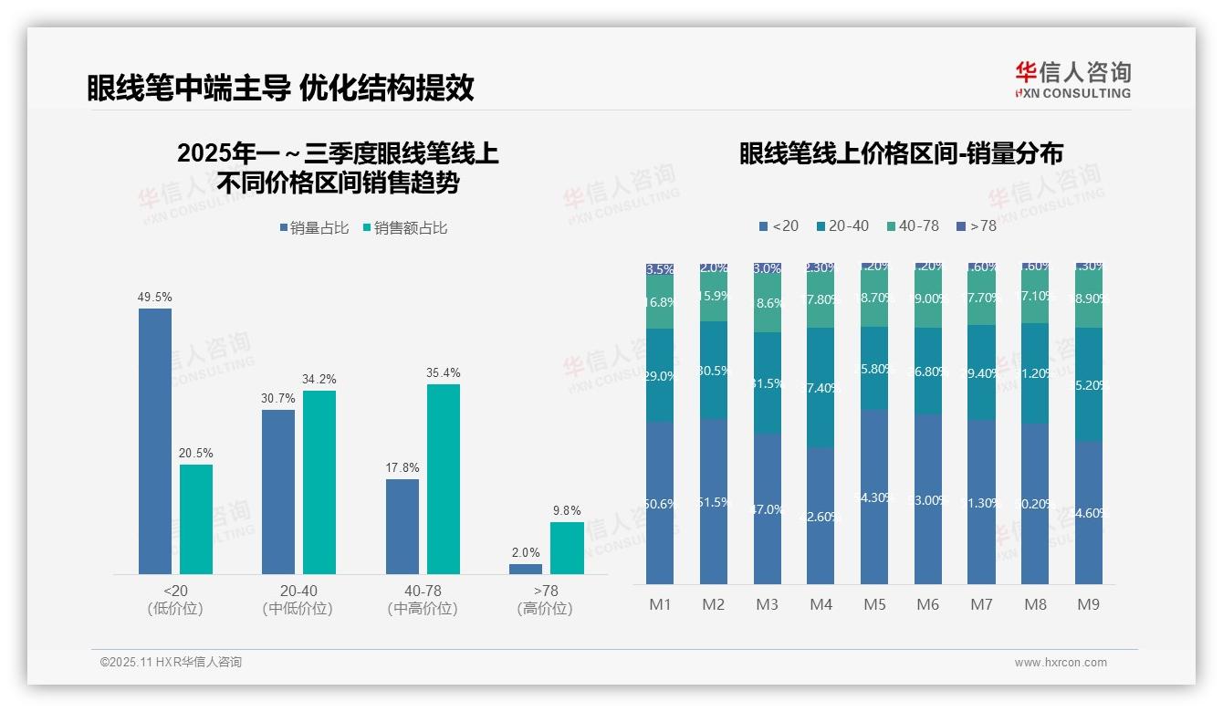 抖音眼线笔销售份额65.8%主导市场，华信人咨询年度报告精华-2025年11月-眼线笔-38