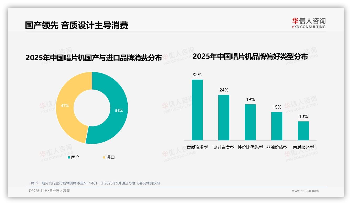 66%消费者购买时重视品牌——引自华信人咨询消费者调研报告-2025年11月-唱片机-38
