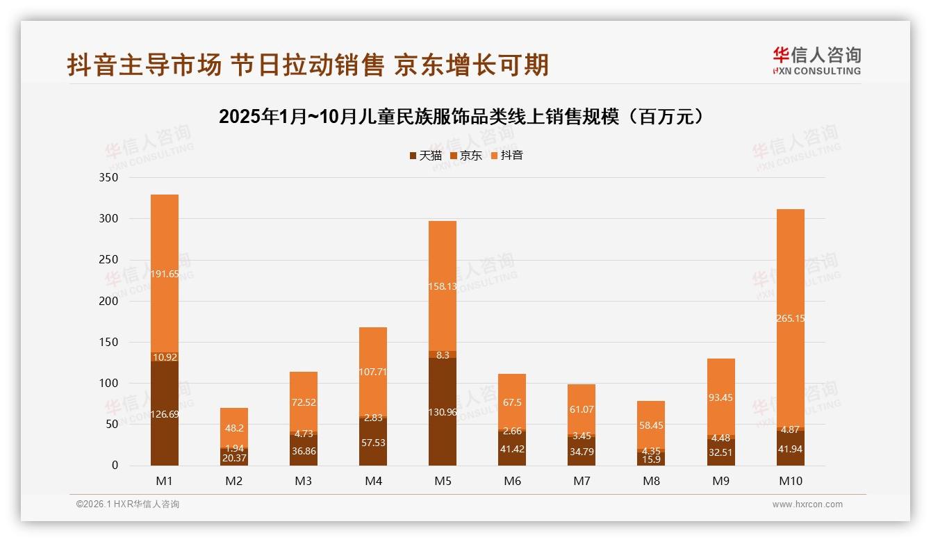 节日场景21%驱动儿童民族服饰消费，国庆销售环比增40%——华信人咨询趋势雷达-2026年1月-儿童民族服饰-38