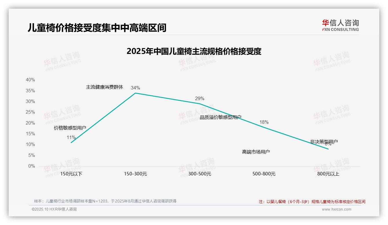 63%消费者接受150~500元儿童椅——华信人咨询数据解读-2025年10月-儿童椅-38