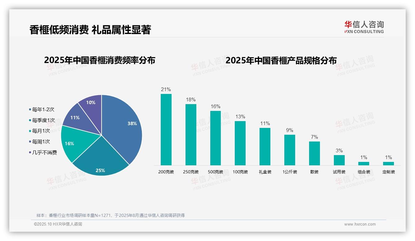 38%消费者每年购买香榧1~2次——华信人咨询趋势报告摘要-2025年10月-香榧-38