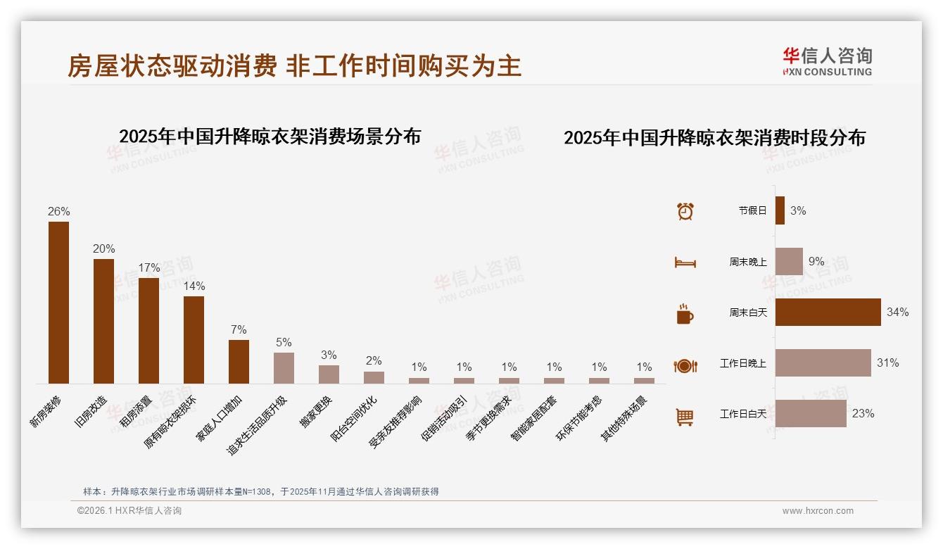 38%消费者因价格涨10%减少升降晾衣架购买，促销依赖度49%-2026年1月-升降晾衣架-38