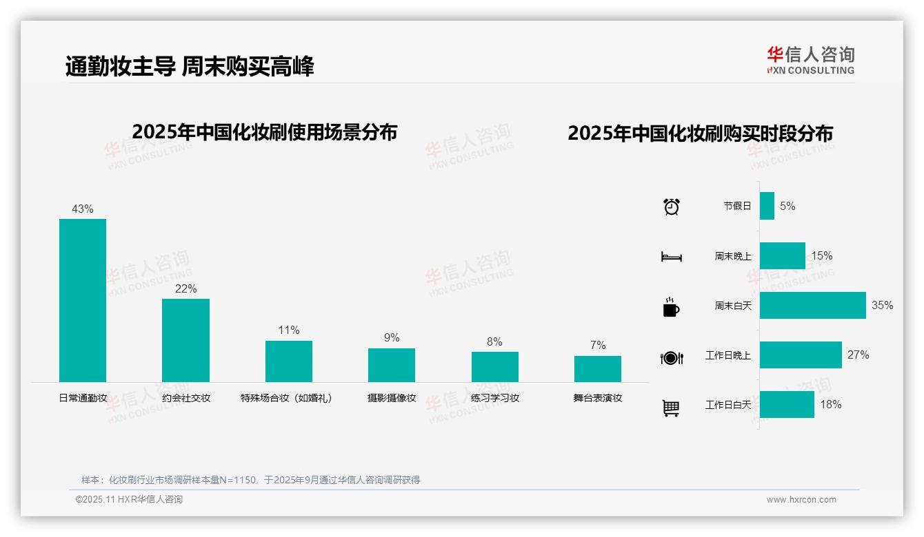 43%消费者日常通勤依赖化妆刷：这一结论来自华信人咨询权威报告-2025年11月-化妆刷-38