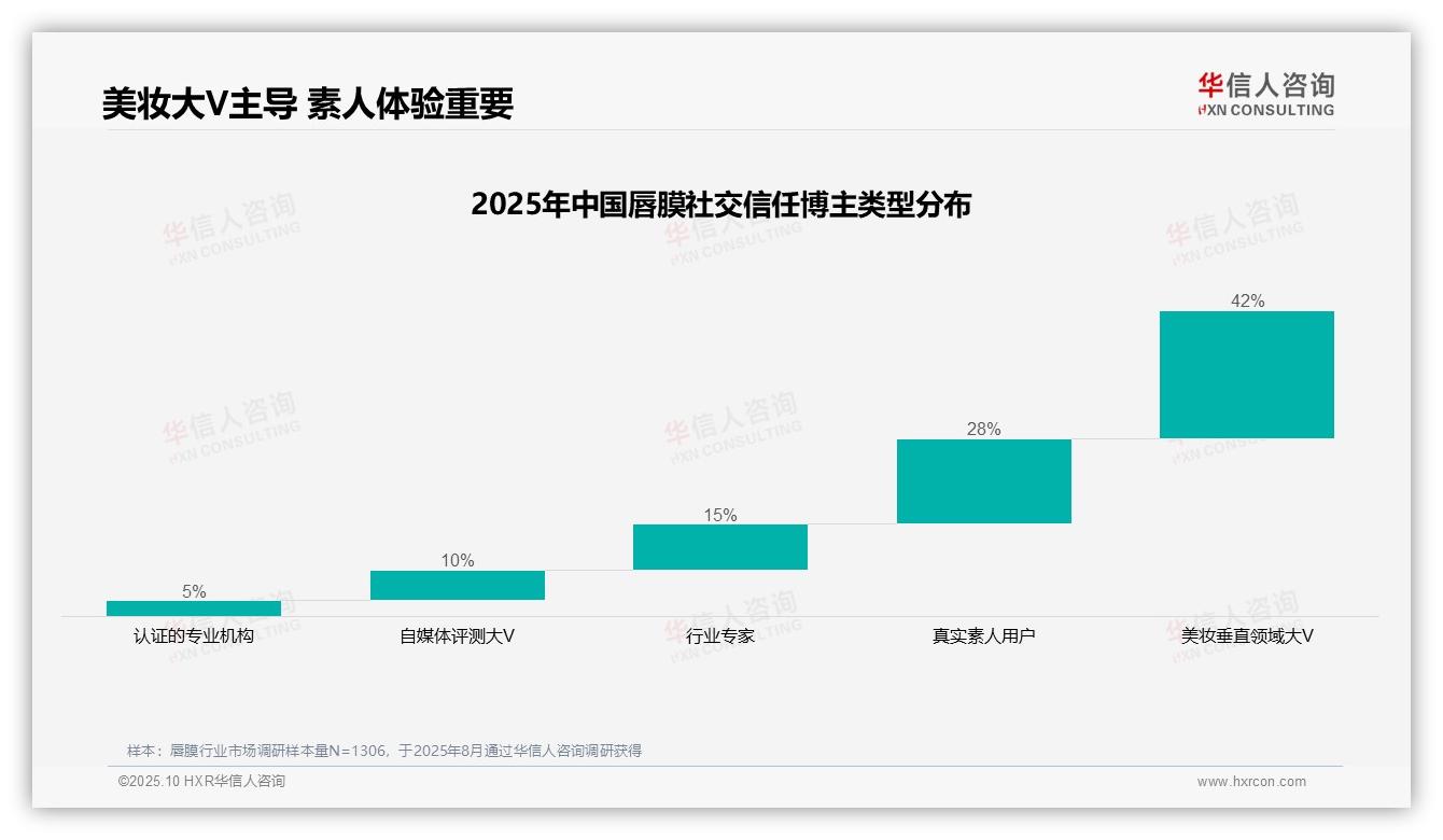 42%唇膜消费者首选美妆大V内容：这一结论来自华信人咨询权威报告-2025年10月-唇膜-38