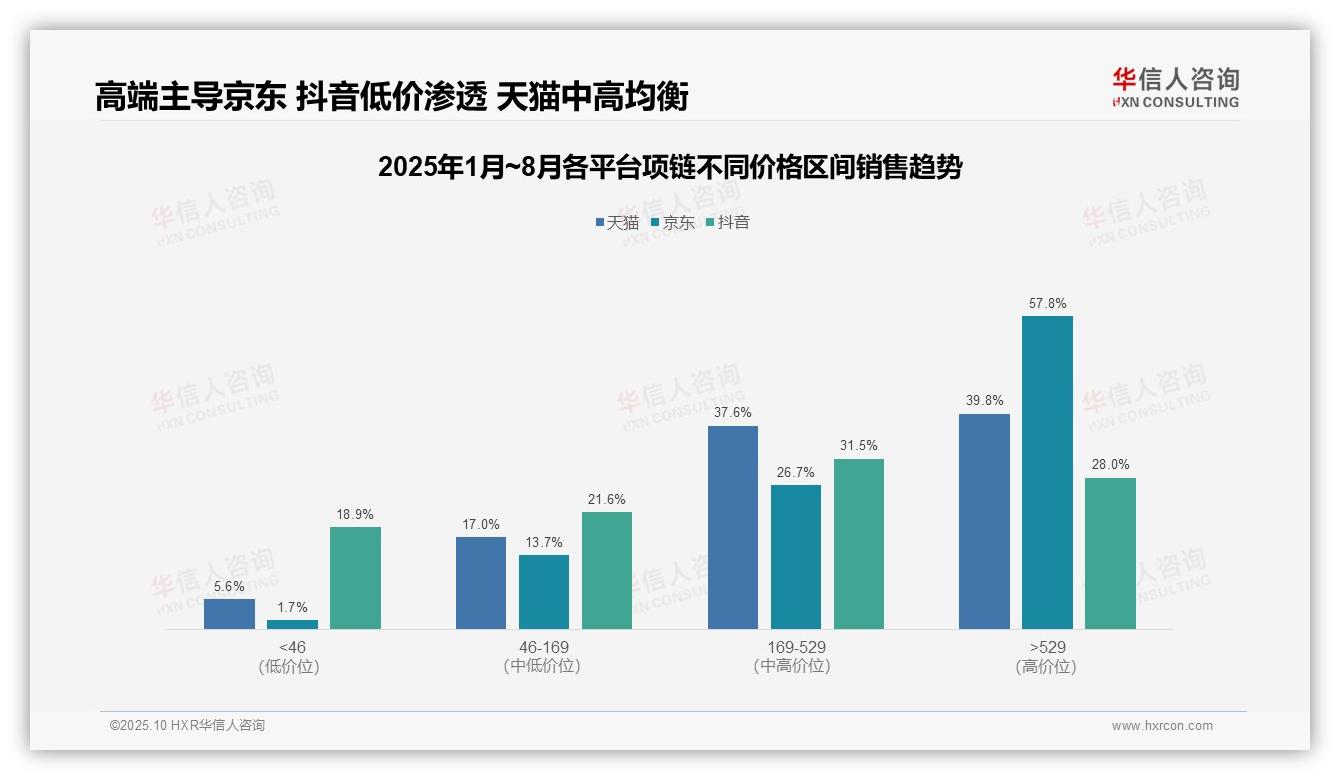 京东57.8%项链销售来自高价段——引自华信人咨询消费者调研报告-2025年10月-项链-38