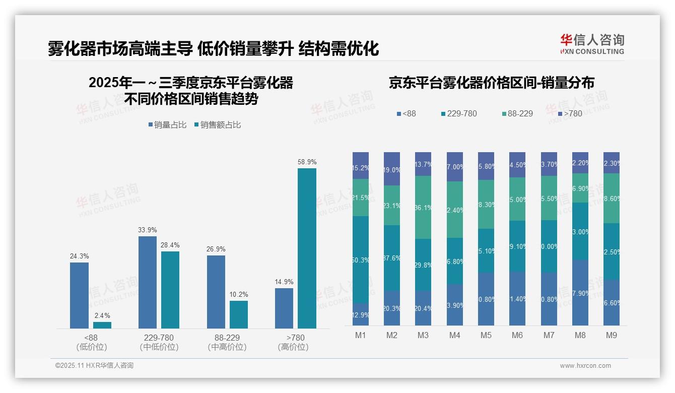 华信人咨询报告聚焦：京东雾化器高端销售额占比58.9%-2025年11月-雾化器-38