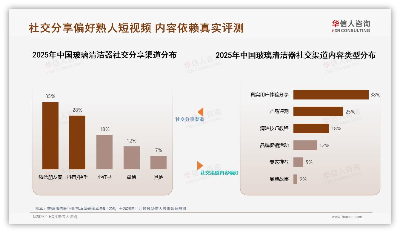 华信人咨询权威发布：每月仅11%消费者复购玻璃清洁器，半年34%低频痛点催生大容量装-2026年1月-玻璃清洁器-38