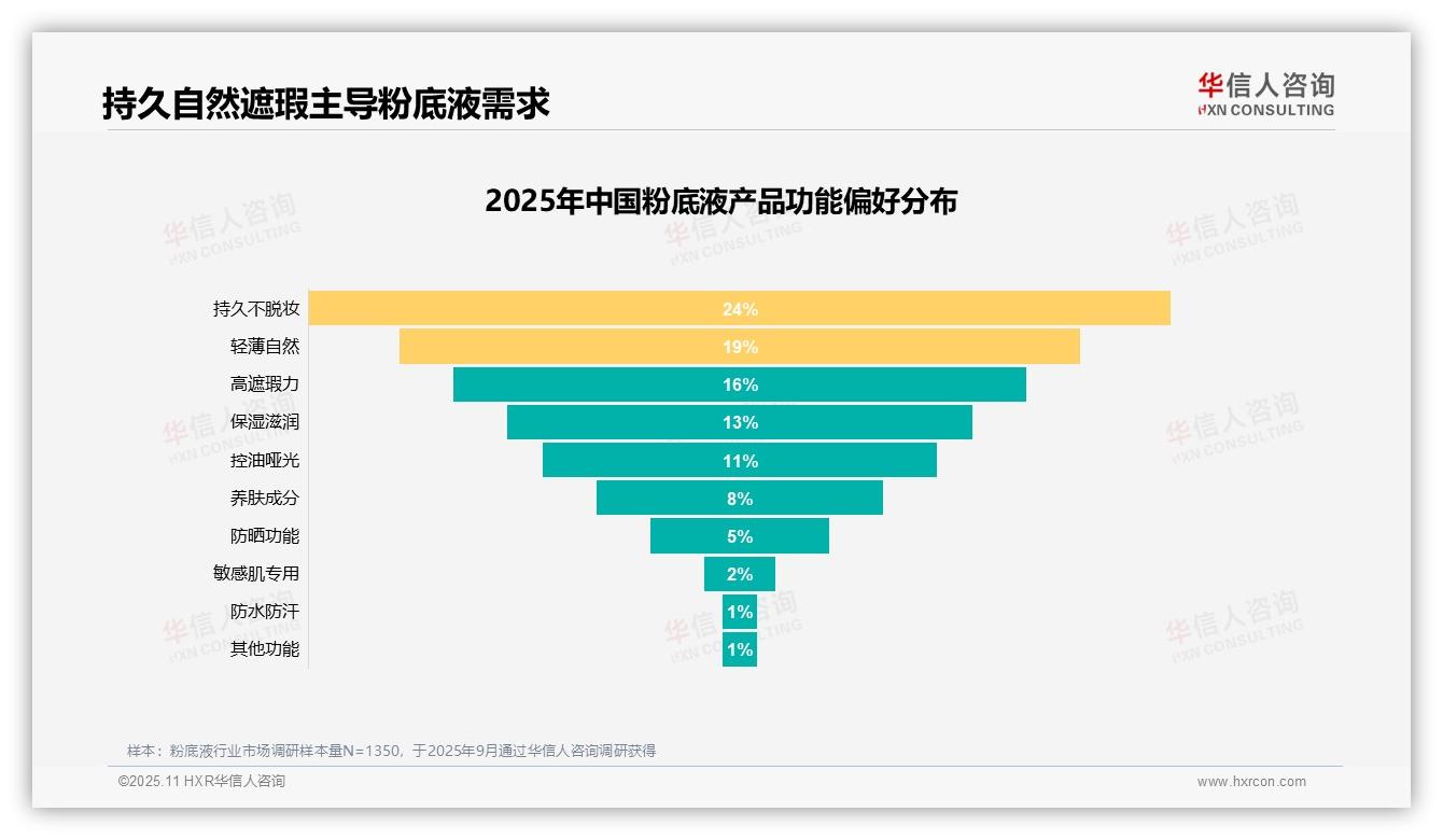 持久不脱妆需求占24%——华信人咨询研究报告关键发现-2025年11月-粉底液-38