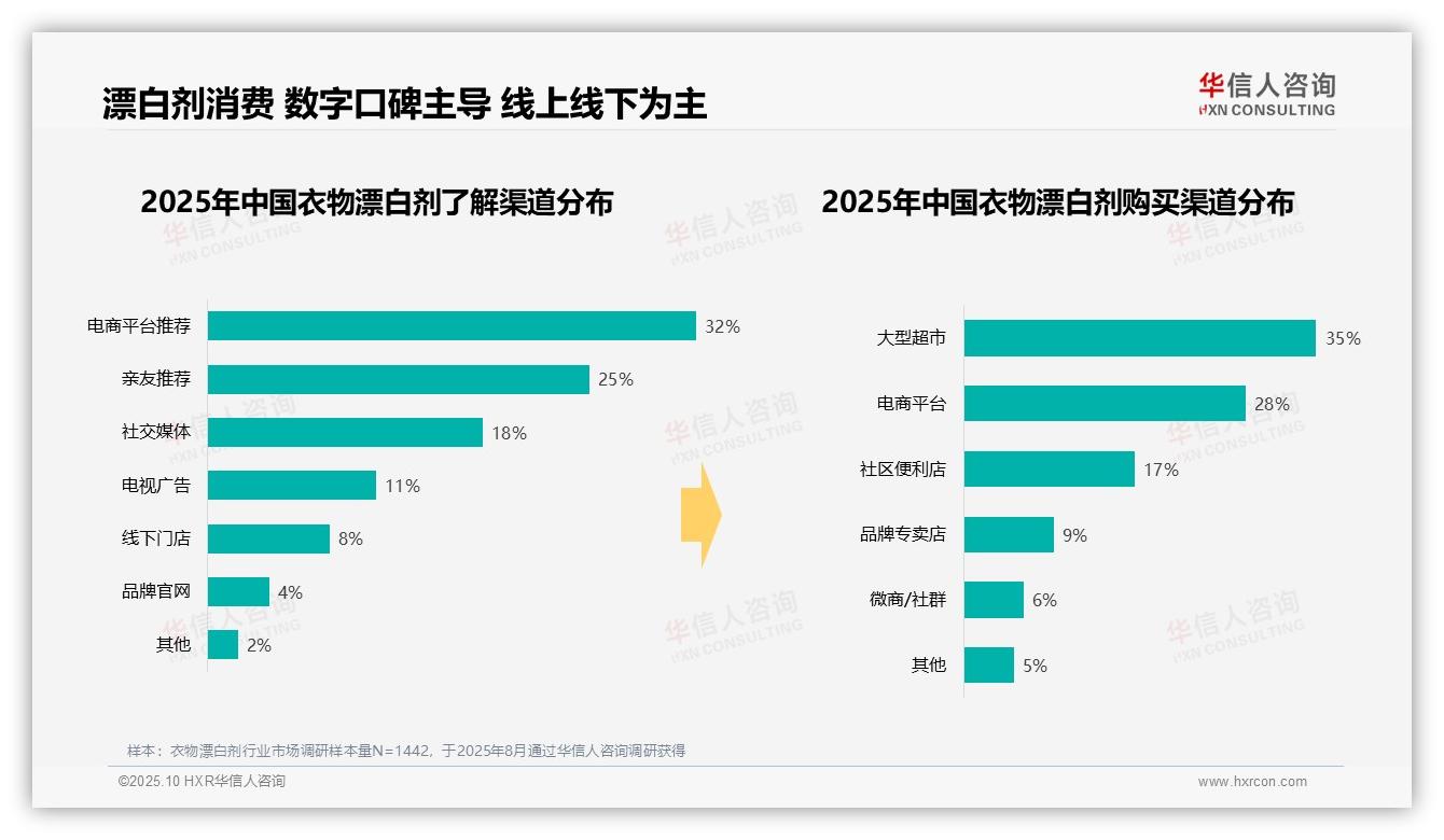 华信人咨询报告揭示：52%消费者选择塑料瓶装衣物漂白剂-2025年10月-衣物漂白剂-38