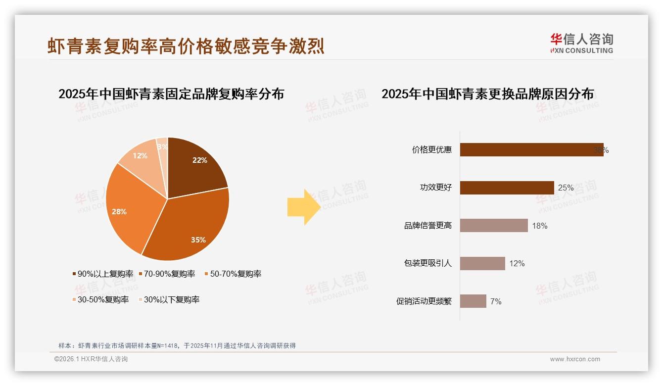 华信人咨询数据洞察：70%复购率仍被38%低价诱惑撬动，品牌忠诚承压-2026年1月-虾青素-38
