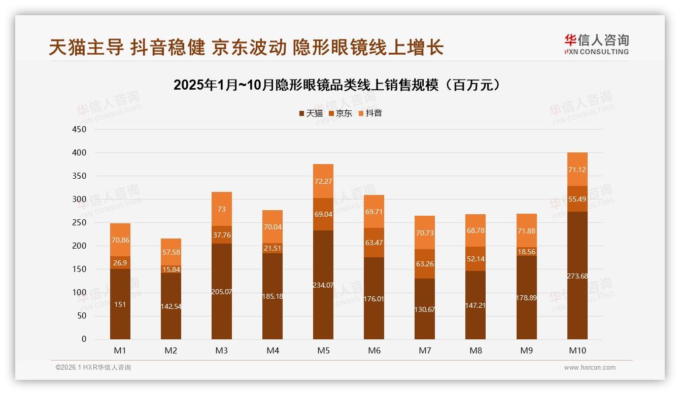 天猫占53.5%隐形眼镜线上销售，品牌抢大促流量——华信人咨询年度复盘-2026年1月-隐形眼镜-38