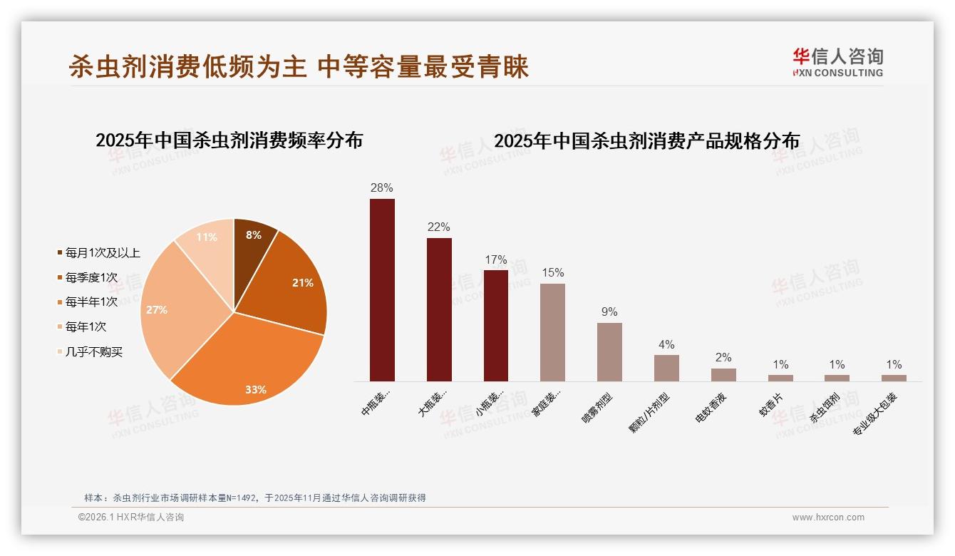社交渠道74%依赖熟人，杀虫剂品牌如何激活朋友圈裂变——华信人咨询趋势雷达-2026年1月-杀虫剂-38