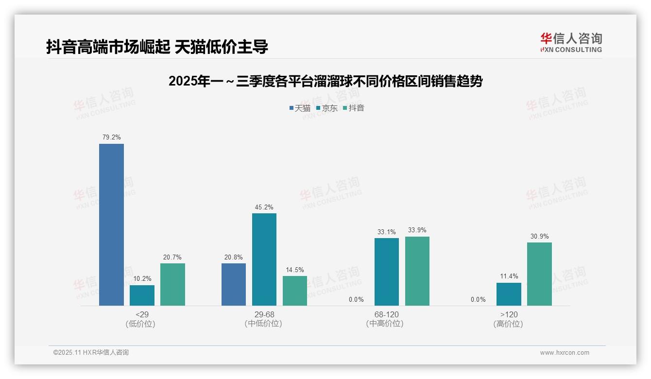 行业风向：华信人咨询报告提出抖音溜溜球中高端销售额占64.8%-2025年11月-溜溜球-38