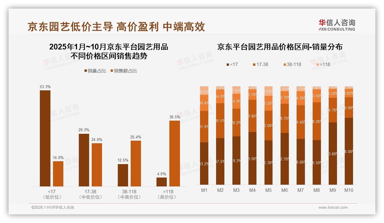 华信人咨询园艺用品趋势报告：国产76%份额碾压进口，性价比型品牌34%首选-2026年1月-园艺用品-38