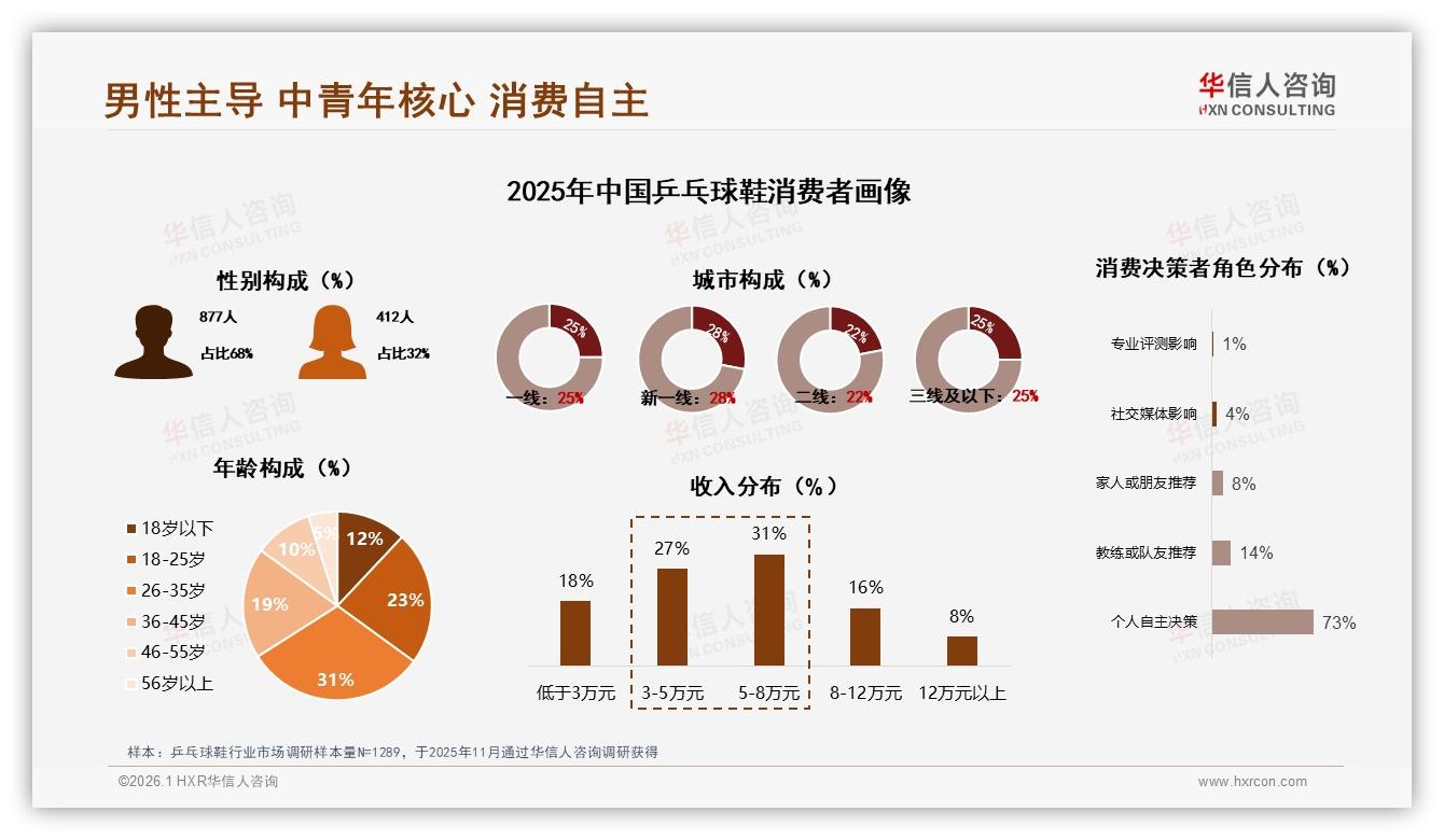 华信人咨询数据洞察：男性消费者68%主导乒乓球鞋市场，26~35岁31%占比揭示核心购买力量-2026年1月-乒乓球鞋-38