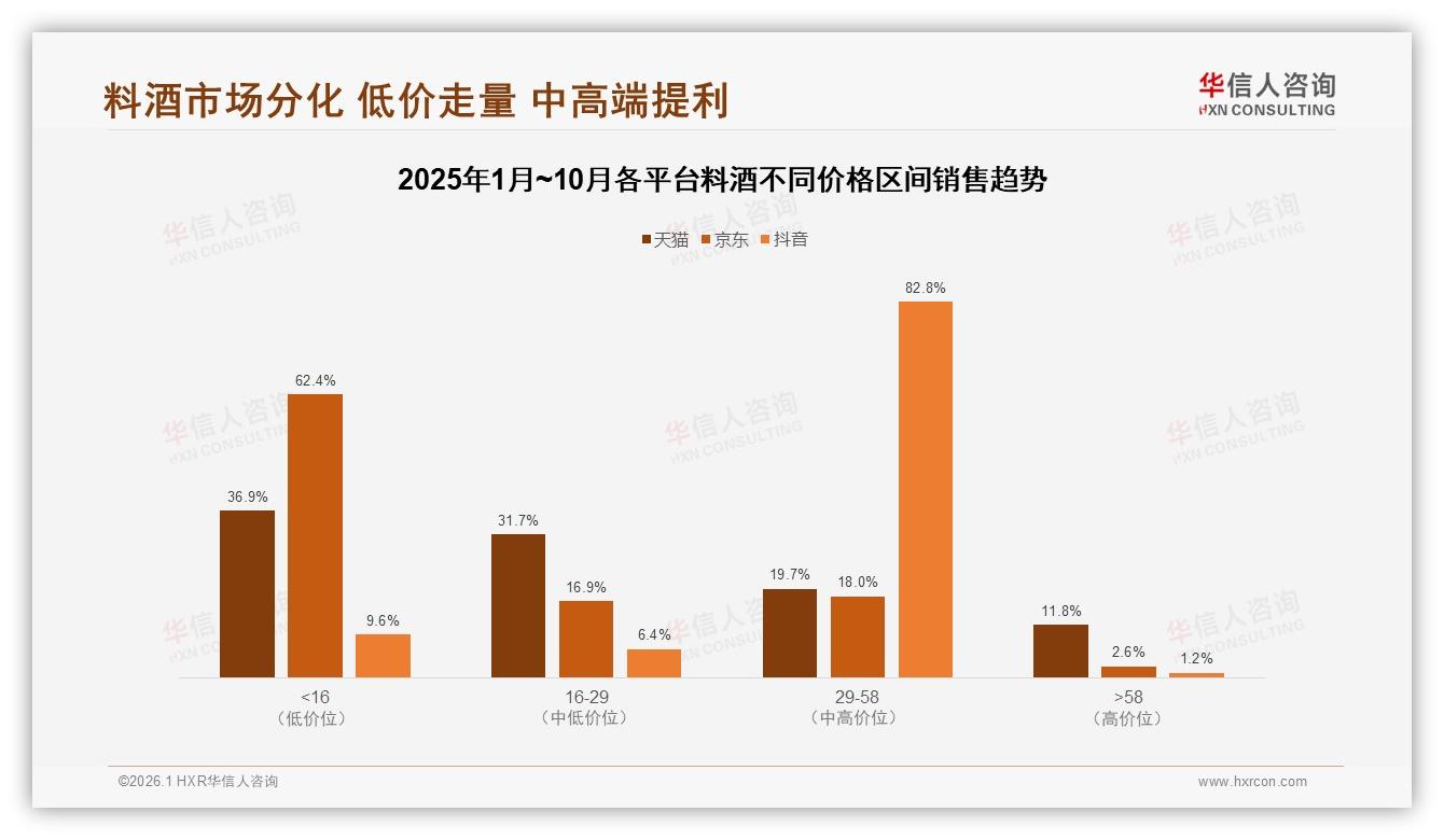 华信人咨询行业观察：抖音料酒29~58元区间82.8%销量，内容电商撬中高端-2026年1月-料酒-38