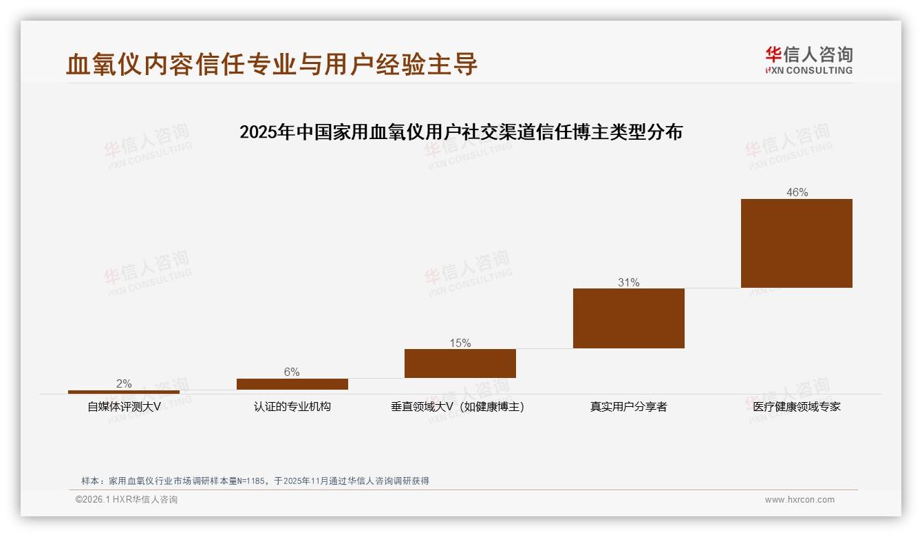 家用血氧仪36~45岁占31%中等收入51%驱动家庭健康管理升级——华信人咨询《中国家用血氧仪市场洞察报告》-2026年1月-家用血氧仪-38