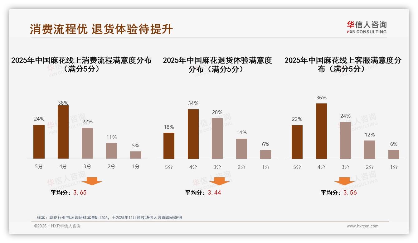 麻花退货体验仅52%满意，华信人咨询热点快读呼吁后端服务升级-2026年1月-麻花-38