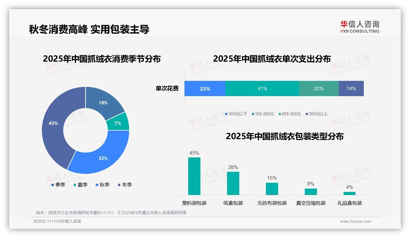 华信人咨询证实：41%消费者单次支出100~200元-2025年11月-抓绒衣-38