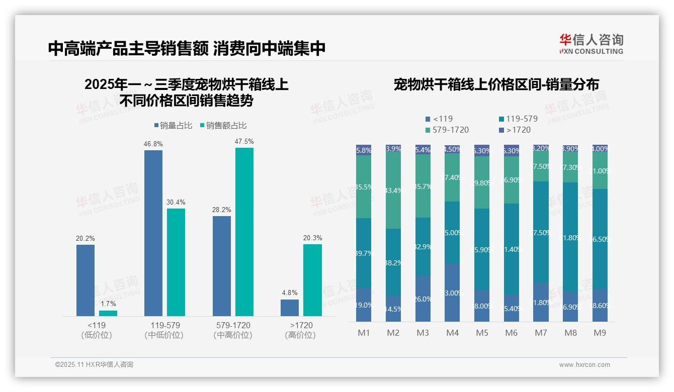 高端宠物烘干箱销售额占比20.3%驱动市场增长，华信人咨询报告给出权威数据-2025年11月-宠物烘干箱-38